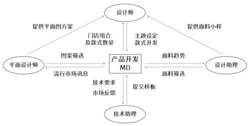 服裝公司產(chǎn)品開(kāi)發(fā)模式解析 企劃型、設(shè)計(jì)型、買(mǎi)手型及其與網(wǎng)絡(luò)信息安全軟件開(kāi)發(fā)的對(duì)比